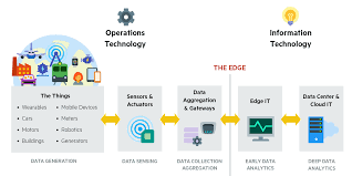 Edge computing is computing that's done at or near the source of the data. Iot Und Predictive Analytics Fog Und Edge Computing Fur Industrien Versus Cloud 19 1 2018 Leanbi