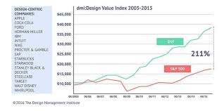 Stanley Black And Decker Careers Login Dmi Design Value Index Design Thinking Design Thinking Strategies