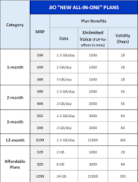 Jio Vs Airtel Vs Vodafone New Tariffs Comparison And Faqs