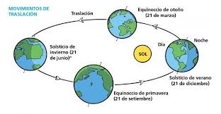595 309 1091795 Jpg 595 309 Movimientos De La Tierra Rotacion De La Tierra La Tierra Para Ninos