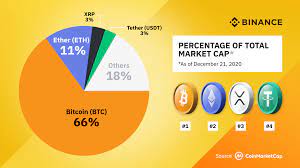 The market cap of a cryptocurrency is the price per token multiplied by the number of tokens in circulation (circulating supply, not total supply). Crypto Trends 2020 On Binance Binance Blog