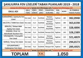181 öğrenci tam puan aldı. Sanliurfa Fen Liseleri 2019 Taban Puanlari