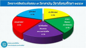 รวมจากข้อสอบจริง สังคมศึกษา 9 วิชาสามัญ มีนาคม 2561. à¹€à¸£ à¹€à¸‚ à¸²à¸¡à¸² à¹ƒà¸„à¸£à¸­ à¸²à¸™à¸§ à¸Šà¸²à¸ªà¸²à¸¡ à¸ à¹„à¸—à¸¢ à¸ª à¸‡à¸„à¸¡ à¹„à¸¡ à¸— à¸™ à¸­ à¸²à¸™à¹€à¸£ à¸­à¸‡à¸™ à¸ª à¸­à¸­à¸à¹à¸™ Dek D Com