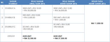 Zakat pendapatan zakat perniagaan zakat saham zakat emas zakat perak zakat kwsp zakat wang simpanan zakat fitrah fidyah. Portal Rasmi Maik Pungutan Zakat
