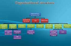 43 Unfolded Hewlett Packard Organization Chart