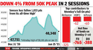 The brunt is felt in india too. Sensex Tanks 531 Points On China Feud Ril S 5 Drop Times Of India