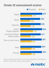 Education Racial Gap Wide As Ever According To Naep Msnbc