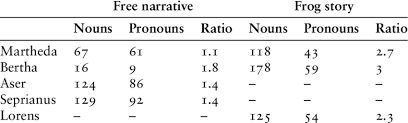 Nouns are one of the eight parts of speech in the english language. Total Number Of Nouns And Pronouns And Noun Pronoun Ratio In The Free Download Scientific Diagram
