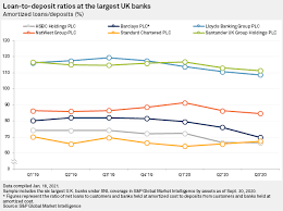 As of march 31 the loans were rs 66,000 crore more than the deposits it had, regulatory filings show. Uk Banks Deposits Rise Amid Pandemic But Margins Likely To Be Squeezed S P Global Market Intelligence