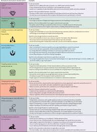 Streamline provides queensland health staff with online access to: Articulating The Effect Of Food Systems Innovation On The Sustainable Development Goals The Lancet Planetary Health