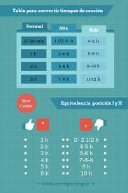 Tiempos Y Temperaturas Para Cocinar En Crock Pot Olla De Coccion Lenta Recetas Coccion Lenta Recetas Para Olla De Coccion Lenta