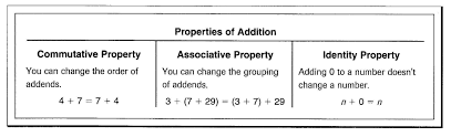 Wallis Robert Math Help Associative Property Commutative Properties Of Addition