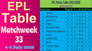 Enter a team or competition. Epl Points Table 2020 2021 English Premier League Results Team Standings Matchweek 01 Youtube