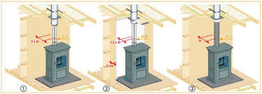 D'un point de vue finition et esthétisme, c'est un conduit noir ou gris pour les versions standard, afin de rester discret dans la pièce de vie. Comment Installer Le Conduit De Raccordement D Un Poele A Bois Se Raccorder Au Tubage