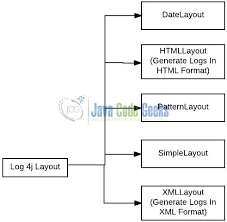 Enable logging s3 via cloudformation template? Log4j Enable Disable Logging Example Examples Java Code Geeks 2021