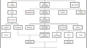 Berikut adalah silsilah 25 nabi dan rasul dari mulai nabi adam 'alaihissalam sampai nabi muhammad shollallahu 'alaihi wasallam. Silsilah Keturunan Nabi Muhammad Saw Youtube