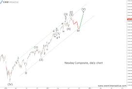 Nasdaq To Take A Rest Before The Final Push Ewm Interactive