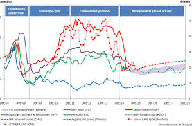 Six Reasons Natural Gas Prices Are Staying Down Oilprice Com