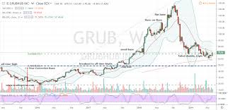 Why Its Time To Nibble On Grubhub Grub Stock Investorplace