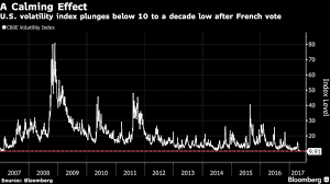 Bloomberg Vix Drops Below 10 After French Vote Eases