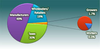 Low Wages Nfwm