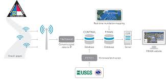 A Real Time Flood Warning System
