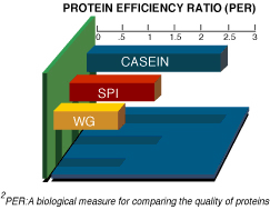 Engineered Protein Solutions