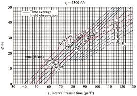 Sonic Graphs For Calculating Porosity Download Scientific