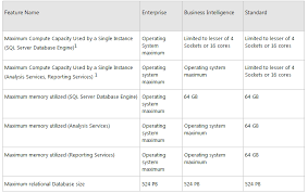 Sql Server 2012 Edition Comparison Features And Limitations
