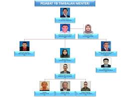 3.1.4.2 pegawai yang telah diberi elaun pakaian di bawah surat keliling jabatan perdana menteri bilangan 25/1984 hanya akan layak dibayar elaun pakaian selepas tiga (3) tahun dari tarikh pemberian. Pejabat Yb Timbalan Menteri Portal Rasmi Unit Perancang Ekonomi