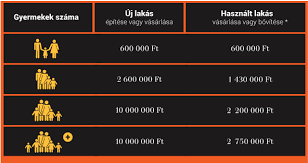 Ezenkívül a babaváró hitelt is felszeretném venni az építkezéshez. Dontottek A Falusi Csok Rol Iden Indul A Program Portfolio Hu