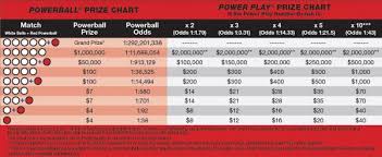 How Many Numbers Do You Need To Win Powerball Powerball