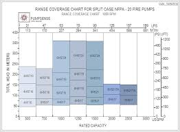 Nfpa 20 Fire Pumps Series Hf Ef