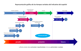 800px Tiempos Verbales Del Indicativo Png 800 505 Tiempos Verbales Recursos De Ensenanza De Espanol Tiempos Verbales Espanol