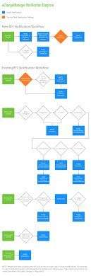 Change Management Itil Compliant Workflow Approval Process