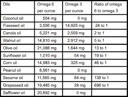 Ratio Of Omega 6 To Omega 3 In Oils Health Chart Chia Seed Health Benefits Health