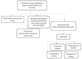 (1) adanya objek dalam kalimat aktif dan (2) fungsi objek pada kalimat aktif dapat berubah demikianlah penjelasan mengenai pengertian, ciri, jenis, dan contoh kata kerja dalam bahasa indonesia. Http Eprints Usm My 46522 1 Art 208 Pdf