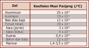 2 m/s2 dan 100 m b. Pemuaian Panjang Zat Padat
