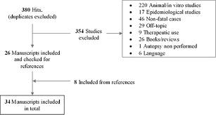 Frontiers | Post-Mortem Toxicology: A Systematic Review of Death Cases  Involving Synthetic Cannabinoid Receptor Agonists