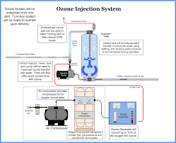 Are equipped with advanced features such as temperature detection, activated carbon, and sleep mode to turn off when not required. Ozone Injection System Oxidation Technologies News