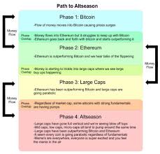 Visit previsionibitcoin for today listings, monthly and long term forecasts about altcoins and cryptocurrencies Analyst The 2021 Altcoin Season Only Started