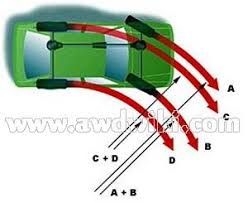 Ll einen audi mit allradantrieb kaufen? Allradantrieb Erklart Awd Autos 4x4 Allrad 4wd Pkw 4motion Quattro Xdrive Sh Awd Haldex Torsen Wiki Wie Es Funktioniert