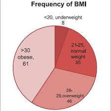 Pie Chart Showing Distribution Of Body Mass Index In