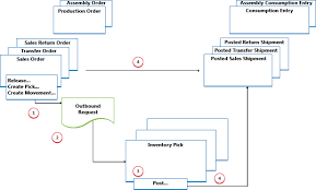 design details outbound warehouse flow business central