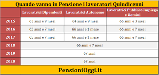 Nonostante di pensioni si parli sempre e ovunque, quasi sempre a sproposito, vi è un argomento che sta passando sotto silenzio: Pensioni Cosi Vanno In Pensione I Lavoratori Quindicenni Guida