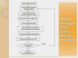 13 pihak luar sesuai daftar distribusi sesuai pemegang dokumen. Contoh Manual Sistem Jaminan Halal