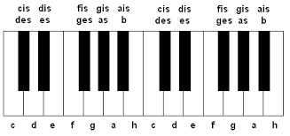 Klaviere haben im allgemeinen 88 tasten. Datei Klaviatur Png Wikipedia