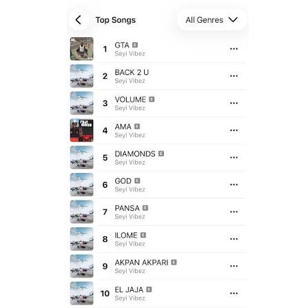 Seyi Vibez Dominates Apple Music Nigeria Top 10 Just hours after its  release, “SWAGUU” is already taking over the Apple Music Nigeria Top 10. 9  tracks from the 14-track album have entered