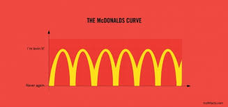 chart of the day the mcdonalds curve