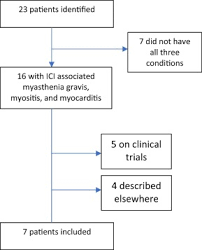 Immune Checkpoint Inhibitor Associated Myasthenia Gravis Myositis And Myocarditis Overlap Syndrome The American Journal Of Emergency Medicine